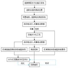 美女艹逼啊啊啊基于直流电法的煤层增透措施效果快速检验技术